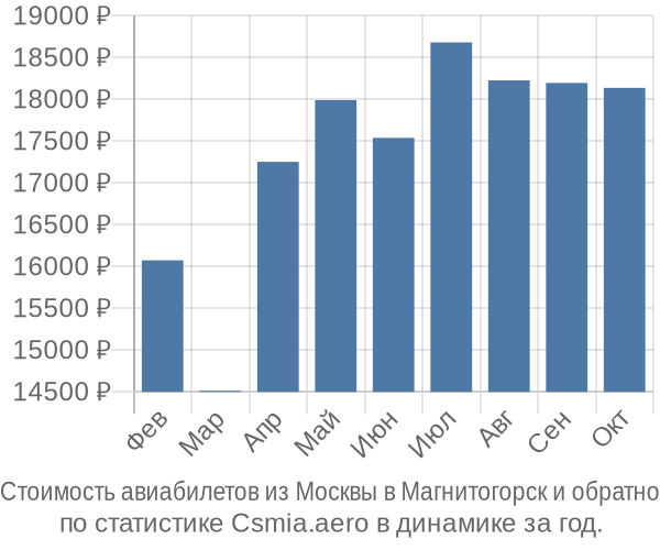 Стоимость авиабилетов из Москвы в Магнитогорск