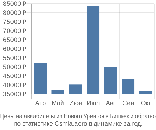 Авиабилеты из Нового Уренгоя в Бишкек цены