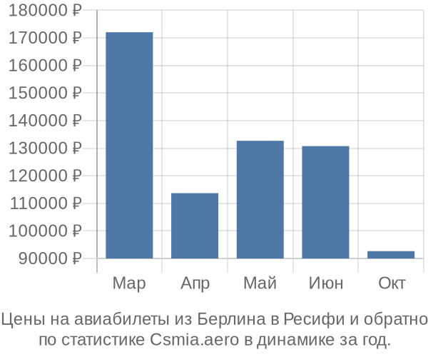 Авиабилеты из Берлина в Ресифи цены