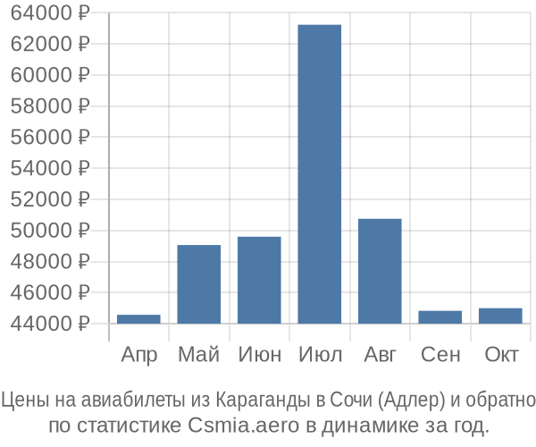 Авиабилеты из Караганды в Сочи (Адлер) цены