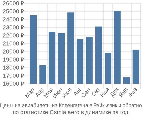 Авиабилеты из Копенгагена в Рейкьявик цены