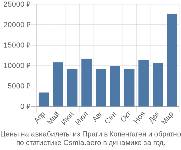 Авиабилеты из Праги в Копенгаген цены