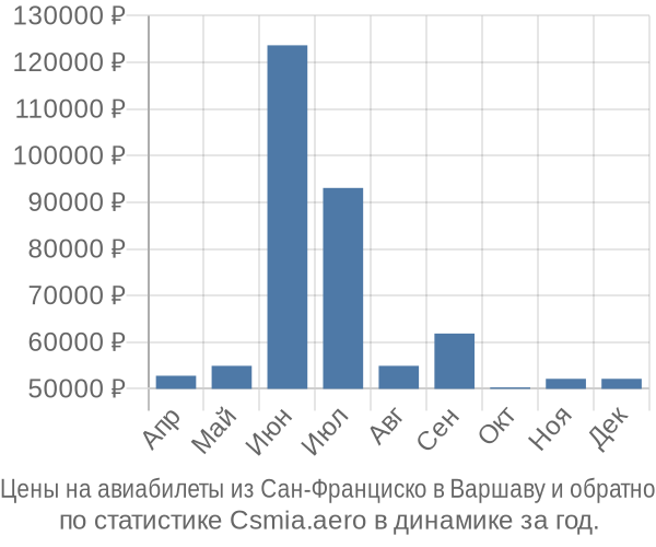 Авиабилеты из Сан-Франциско в Варшаву цены