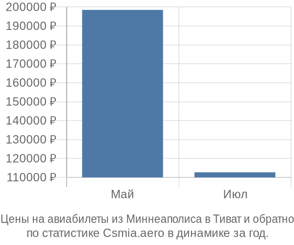 Авиабилеты из Миннеаполиса в Тиват цены