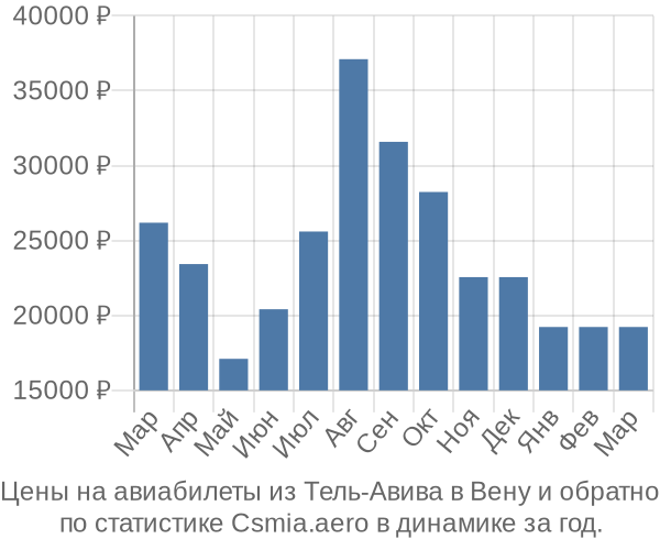 Авиабилеты из Тель-Авива в Вену цены