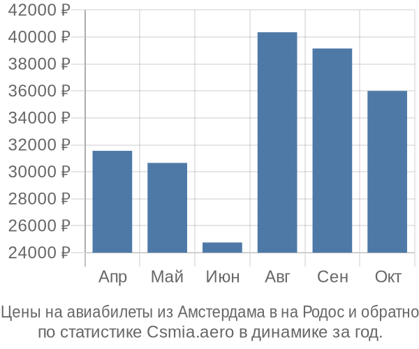 Авиабилеты из Амстердама в на Родос цены