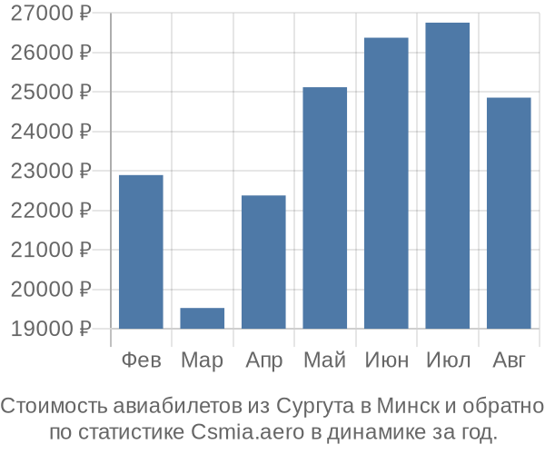 Стоимость авиабилетов из Сургута в Минск