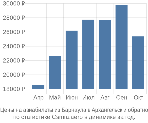 Авиабилеты из Барнаула в Архангельск цены