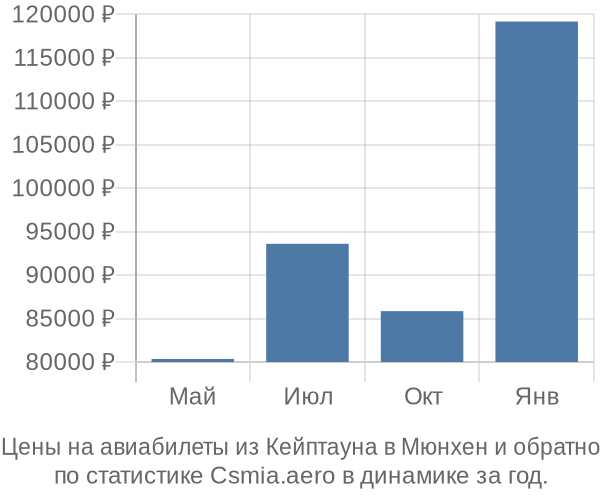 Авиабилеты из Кейптауна в Мюнхен цены