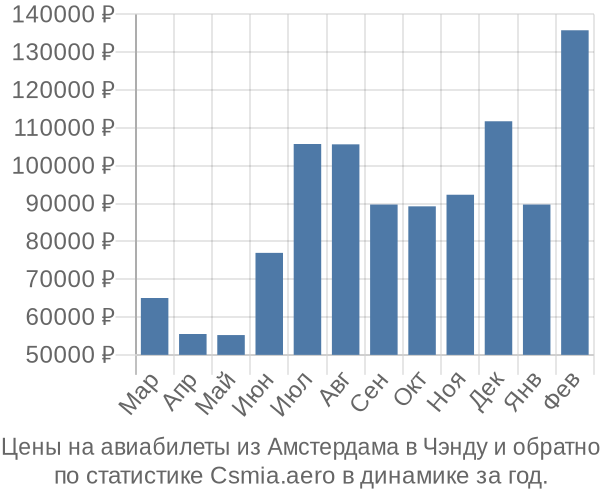 Авиабилеты из Амстердама в Чэнду цены