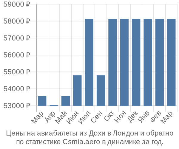 Авиабилеты из Дохи в Лондон цены