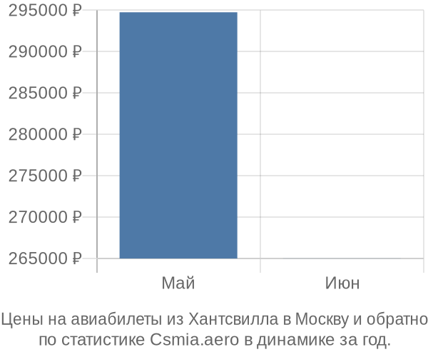 Авиабилеты из Хантсвилла в Москву цены