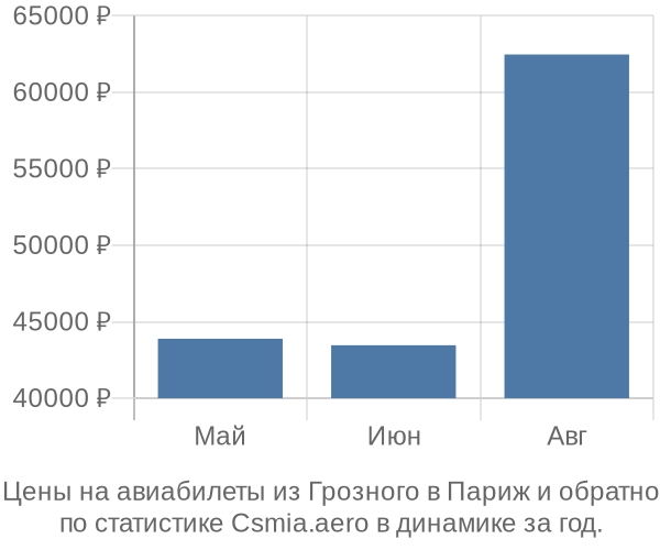 Авиабилеты из Грозного в Париж цены