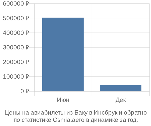 Авиабилеты из Баку в Инсбрук цены