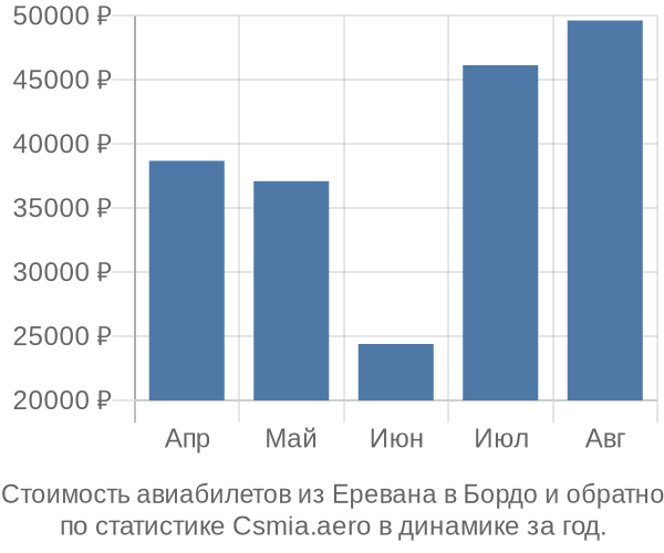 Стоимость авиабилетов из Еревана в Бордо