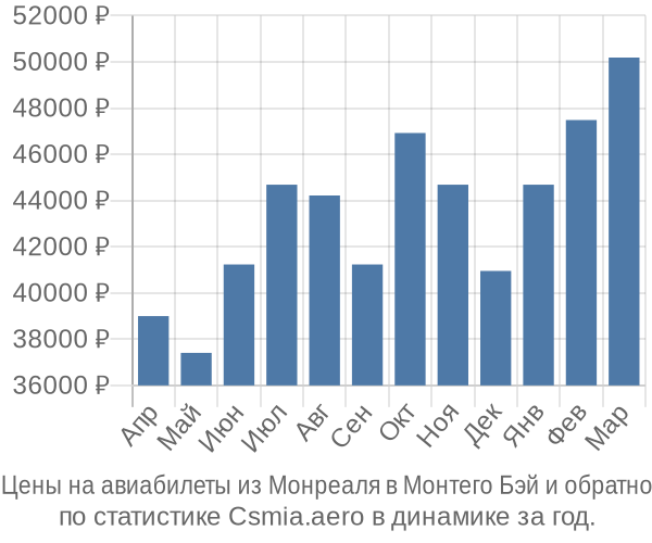 Авиабилеты из Монреаля в Монтего Бэй цены