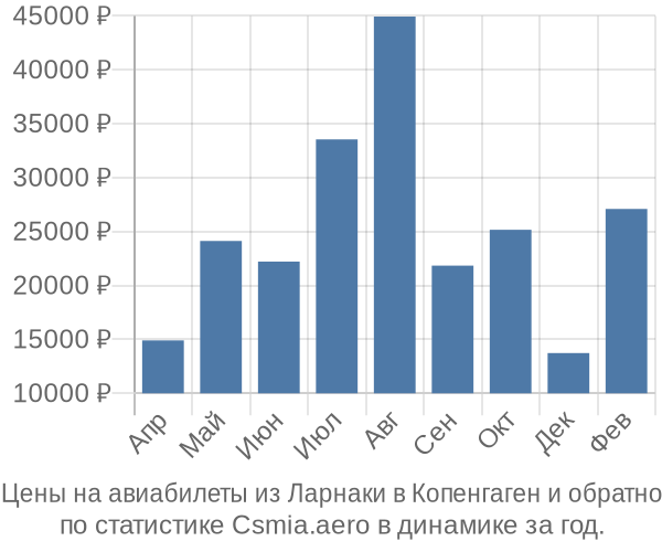 Авиабилеты из Ларнаки в Копенгаген цены