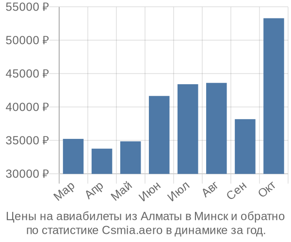 Авиабилеты из Алматы в Минск цены