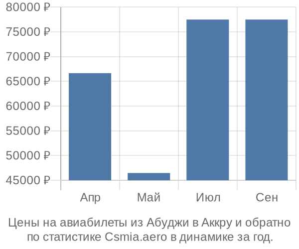 Авиабилеты из Абуджи в Аккру цены