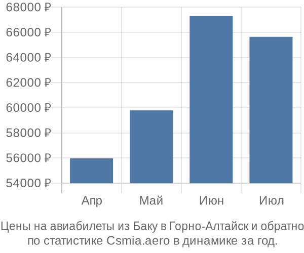 Авиабилеты из Баку в Горно-Алтайск цены