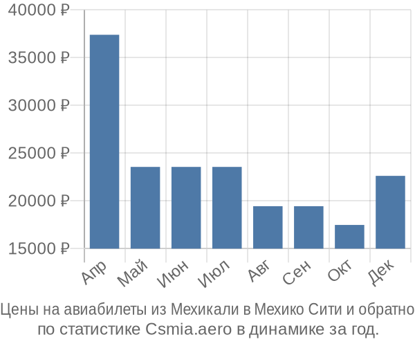 Авиабилеты из Мехикали в Мехико Сити цены