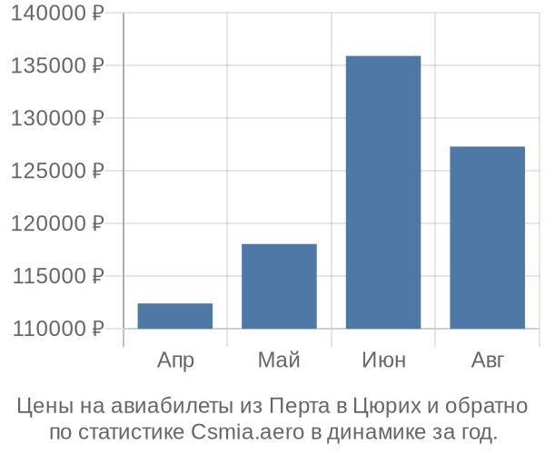 Авиабилеты из Перта в Цюрих цены