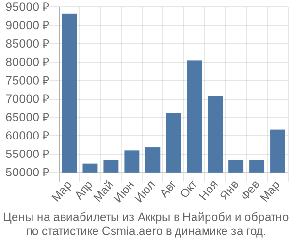 Авиабилеты из Аккры в Найроби цены