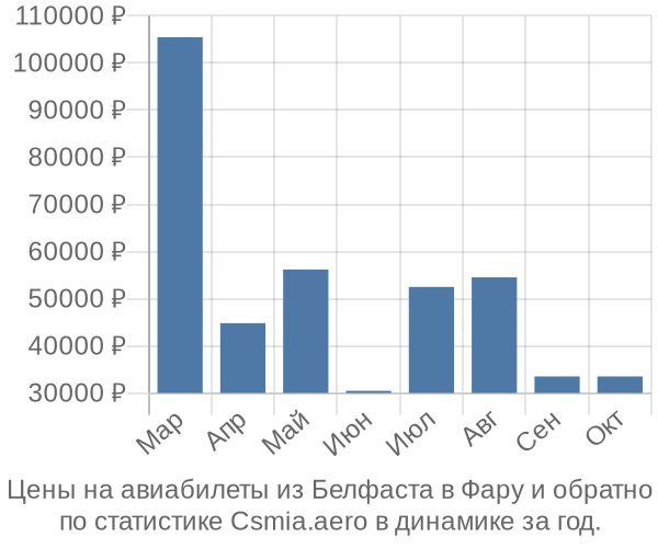 Авиабилеты из Белфаста в Фару цены