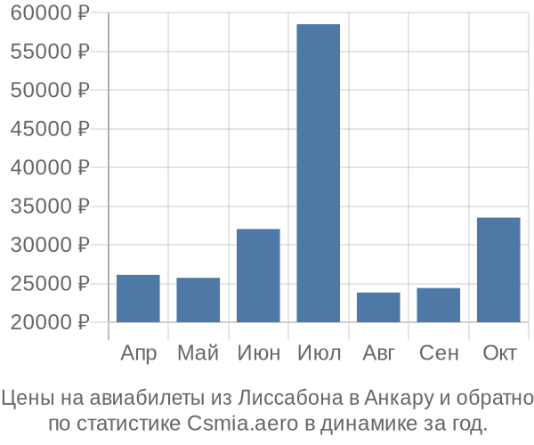 Авиабилеты из Лиссабона в Анкару цены