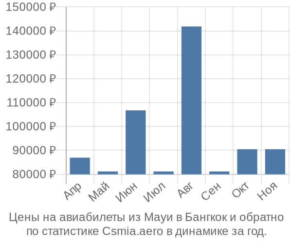 Авиабилеты из Мауи в Бангкок цены