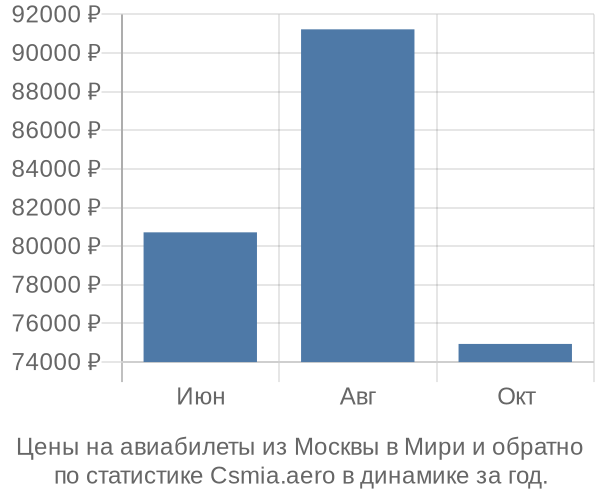 Авиабилеты из Москвы в Мири цены