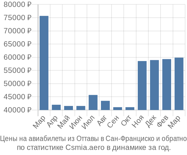 Авиабилеты из Оттавы в Сан-Франциско цены