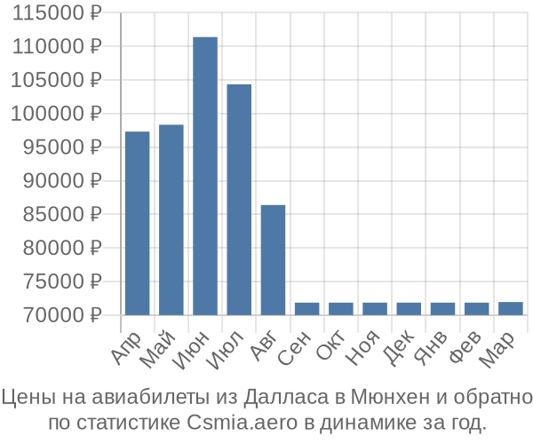 Авиабилеты из Далласа в Мюнхен цены