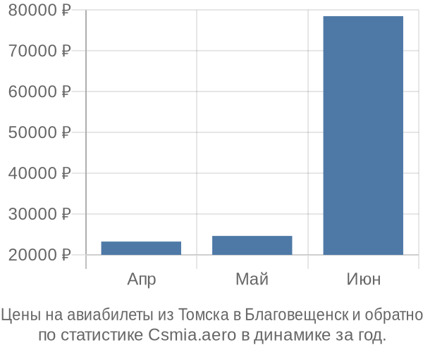 Авиабилеты из Томска в Благовещенск цены