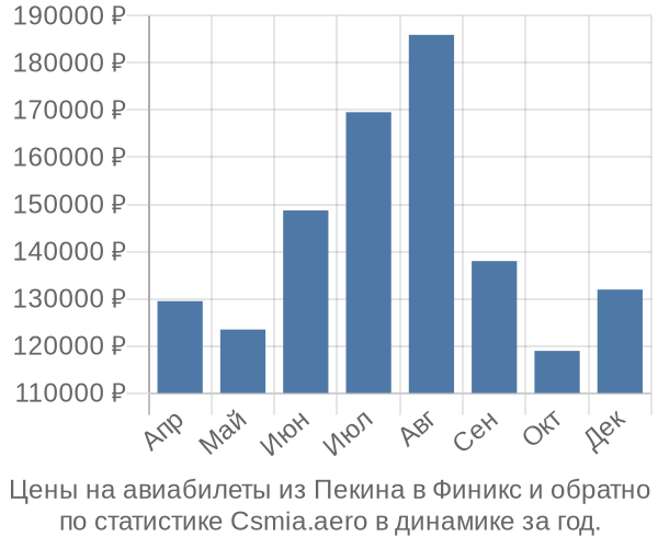 Авиабилеты из Пекина в Финикс цены