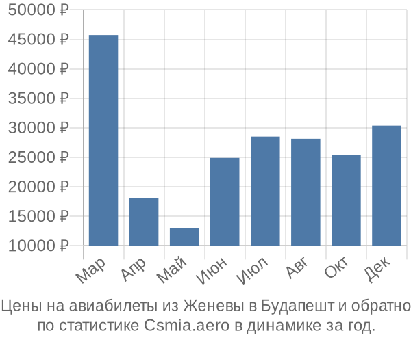 Авиабилеты из Женевы в Будапешт цены