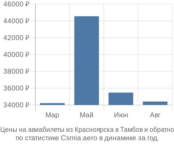 Авиабилеты из Красноярска в Тамбов цены