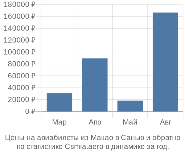 Авиабилеты из Макао в Санью цены