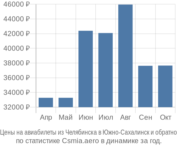Авиабилеты из Челябинска в Южно-Сахалинск цены