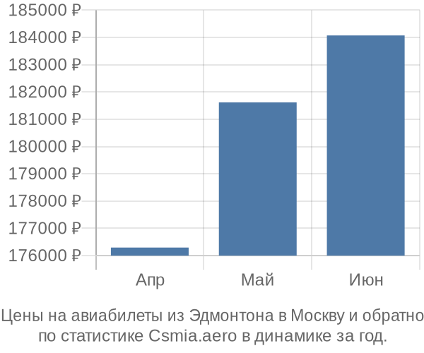 Авиабилеты из Эдмонтона в Москву цены