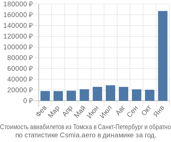 Стоимость авиабилетов из Томска в Санкт-Петербург