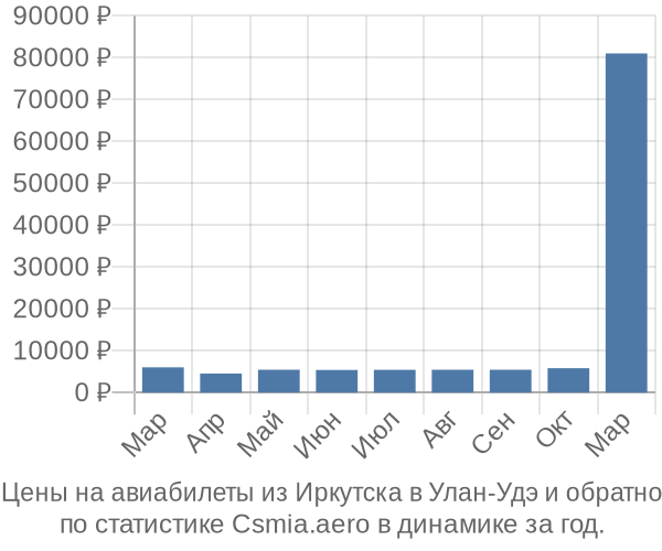 Авиабилеты из Иркутска в Улан-Удэ цены