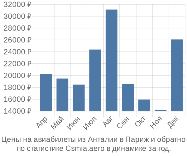 Авиабилеты из Анталии в Париж цены