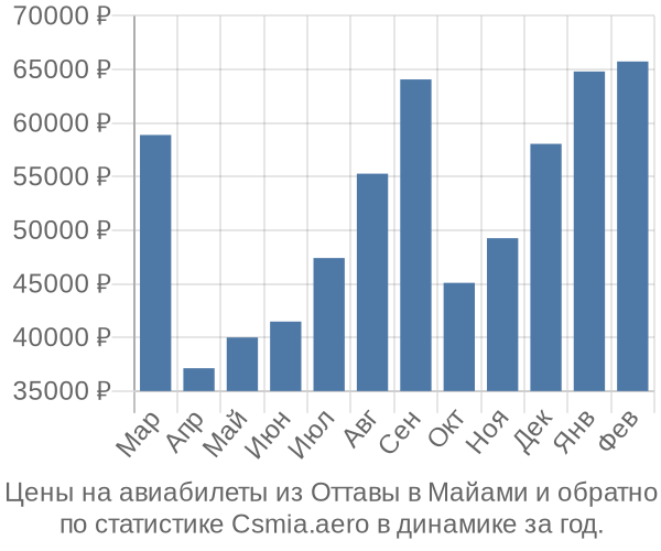 Авиабилеты из Оттавы в Майами цены