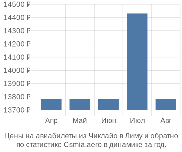 Авиабилеты из Чиклайо в Лиму цены