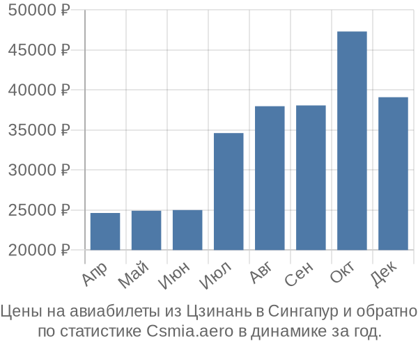 Авиабилеты из Цзинань в Сингапур цены
