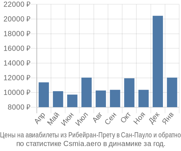 Авиабилеты из Рибейран-Прету в Сан-Пауло цены