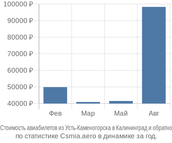 Стоимость авиабилетов из Усть-Каменогорска в Калининград