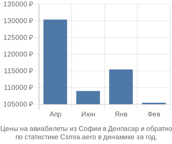 Авиабилеты из Софии в Денпасар цены