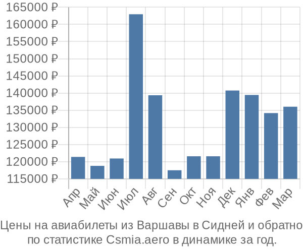 Авиабилеты из Варшавы в Сидней цены